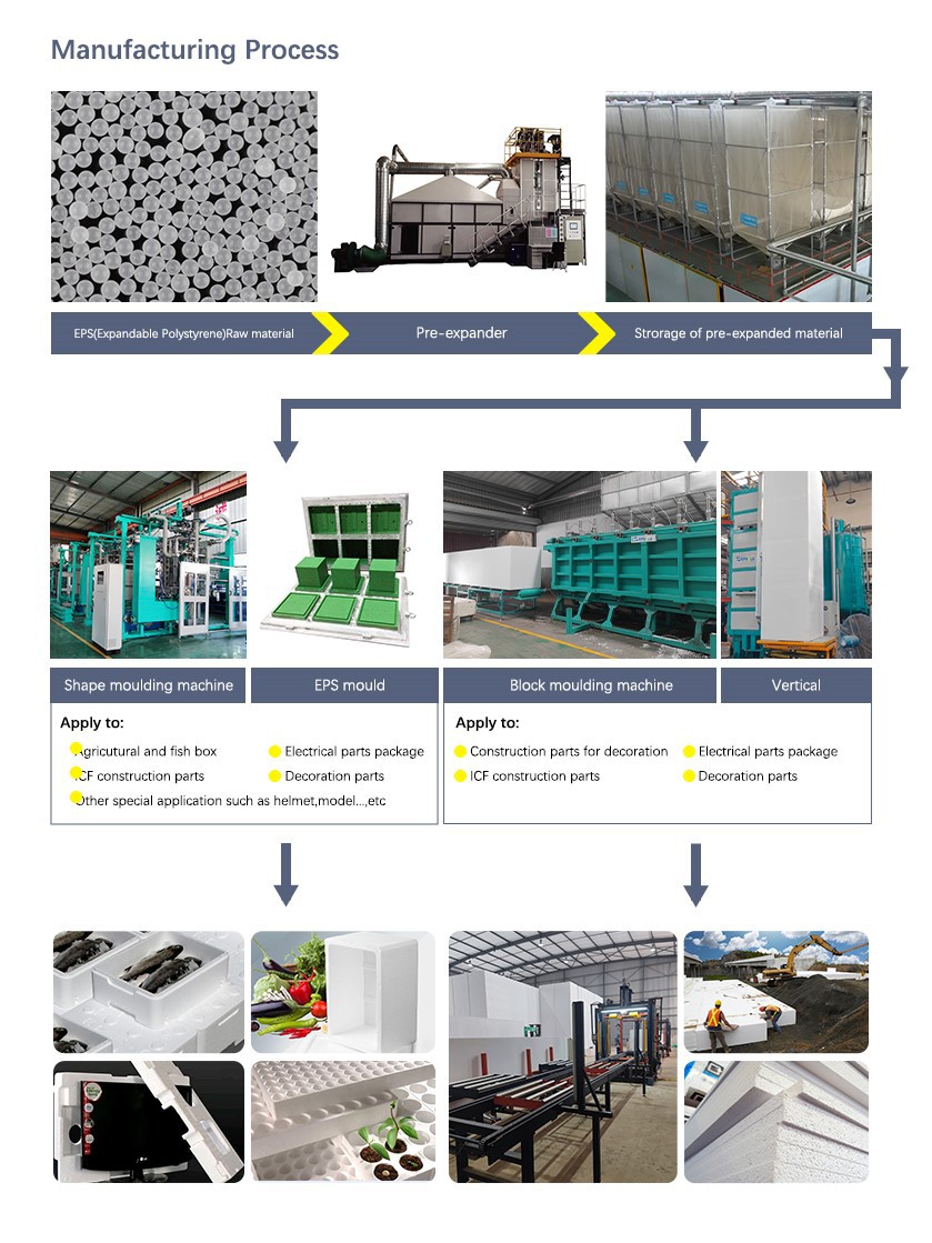 production process